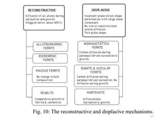 Fig. 10: The reconstructive and displacive mechanisms.
27
 