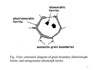Fig. 11(a): schematic diagram of grain boundary allotriomoph
ferrite, and intragranular idiomorph ferrite.
28
 