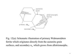 Fig. 12(a): Schematic illustration of primary Widmanstätten
ferrite which originates directly from the austenite grain
surfaces, and secondary αw which grows from allotriomorphs.
34
 