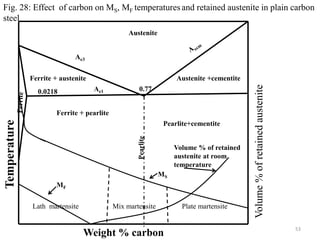 Weight % carbon
Temperature
Austenite +cementite
Ae3
0.0218 0.77
Pearlite
Austenite
Ferrite + pearlite
Pearlite+cementite
Ae1
Plate martensite
Mix martensite
Lath martensite
MS
MF
Ferrite + austenite
Volume % of retained
austenite at room
temperature
Volume
%
of
retained
austenite
Fig. 28: Effect of carbon on MS, MF temperatures and retained austenite in plain carbon
steel
53
 