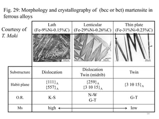 Lath
(Fe-9%Ni-0.15%C)
Lenticular
(Fe-29%Ni-0.26%C)
Thin plate
(Fe-31%Ni-0.23%C)
Substructure Dislocation
Dislocation
Twin (midrib)
Twin
Habit plane
{111}A
{557}A
{259}A
{3 10 15}A
{3 10 15}A
O.R. K-S
N-W
G-T
G-T
Ms high low
Fig. 29: Morphology and crystallography of (bcc or bct) martensite in
ferrous alloys
Courtesy of
T. Maki
54
 