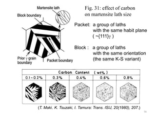 (T. Maki，K. Tsuzaki, I. Tamura: Trans. ISIJ, 20(1980), 207.)
Packet: a group of laths
with the same habit plane
( ~{111}g )
Block : a group of laths
with the same orientation
(the same K-S variant)
Fig. 31: effect of carbon
on martensite lath size
56
 