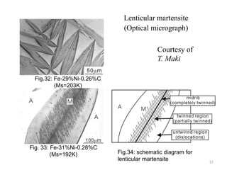 Fig. 33: Fe-31%Ni-0.28%C
(Ms=192K)
Lenticular martensite
(Optical micrograph)
Fig.32: Fe-29%Ni-0.26%C
(Ms=203K)
Fig.34: schematic diagram for
lenticular martensite
Courtesy of
T. Maki
57
 