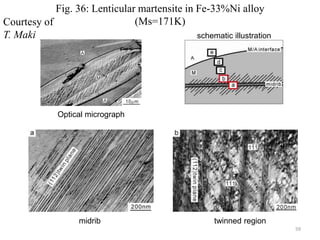 midrib twinned region
schematic illustration
Fig. 36: Lenticular martensite in Fe-33%Ni alloy
(Ms=171K)
Optical micrograph
Courtesy of
T. Maki
59
 