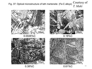 Fig. 37: Optical microstructure of lath martensite (Fe-C alloys)
0.0026%C 0.18%C
0.61%C
0.38%C
Courtesy of
T. Maki
60
 