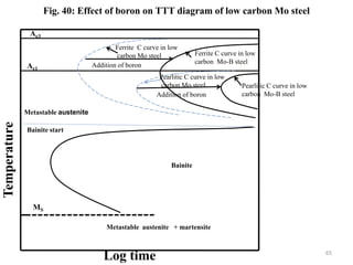 Fig. 40: Effect of boron on TTT diagram of low carbon Mo steel
MS
Metastable austenite + martensite
Temperature
Log time
Ae1
Bainite
Metastable austenite
Ae3
Ferrite C curve in low
carbon Mo steel Ferrite C curve in low
carbon Mo-B steel
Pearlitic C curve in low
carbon Mo steel Pearlitic C curve in low
carbon Mo-B steel
Addition of boron
Addition of boron
Bainite start
65
 