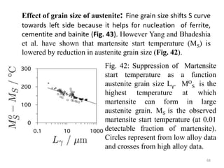 Effect of grain size of austenite: Fine grain size shifts S curve
towards left side because it helps for nucleation of ferrite,
cementite and bainite (Fig. 43). However Yang and Bhadeshia
et al. have shown that martensite start temperature (MS) is
lowered by reduction in austenite grain size (Fig. 42).
Fig. 42: Suppression of Martensite
start temperature as a function
austenite grain size Lγ. MO
S is the
highest temperature at which
martensite can form in large
austenite grain. MS is the observed
martensite start temperature (at 0.01
detectable fraction of martensite).
Circles represent from low alloy data
and crosses from high alloy data.
68
 