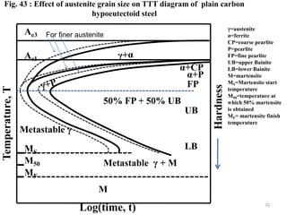 Fig. 43 : Effect of austenite grain size on TTT diagram of plain carbon
hypoeutectoid steel
MF
M50
MS
Metastable γ + M
M
Temperature,
T
Log(time, t)
Hardness
Ae1
α+CP
α+P
FP
UB
LB
50% FP + 50% UB
γ=austenite
α=ferrite
CP=coarse pearlite
P=pearlite
FP=fine pearlite
UB=upper Bainite
LB=lower Bainite
M=martensite
MS=Martensite start
temperature
M50=temperature at
which 50% martensite
is obtained
MF= martensite finish
temperature
Ae3
Metastable γ
For finer austenite
70
 