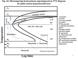 Fig. 44: Martempering heatreatment superimposed on TTT diagram
for plain carbon hypoeutectoid steel
MF
M50
MS
Metastable γ + martensite
Martensite
Temperature
Log time
Ae1
α+CP
α+P
FP
UB
LB
50% FP + 50% UB
γ=austenite
α=ferrite
CP=coarse pearlite
P=pearlite
FP=fine pearlite
t0=minimum incubation
period
UB=upper bainite
LB=lower bainite
M=martensite
MS=Martensite start
temperature
M50=temperature at which
50% martensite is obtained
MF= martensite finish
temperature
Ae3
t0
Metastable γ Tempering
Tempered martensite
74
 