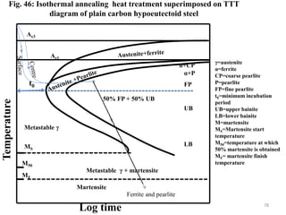 Fig. 46: Isothermal annealing heat treatment superimposed on TTT
diagram of plain carbon hypoeutectoid steel
MF
M50
MS
Metastable γ + martensite
Martensite
Temperature
Log time
Ae1
α+CP
α+P
FP
UB
LB
50% FP + 50% UB
γ=austenite
α=ferrite
CP=coarse pearlite
P=pearlite
FP=fine pearlite
t0=minimum incubation
period
UB=upper bainite
LB=lower bainite
M=martensite
MS=Martensite start
temperature
M50=temperature at which
50% martensite is obtained
MF= martensite finish
temperature
Ae3
t0
Metastable γ
Ferrite and pearlite
78
 