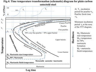 Fig.4: Time temperature transformation (schematic) diagram for plain carbon
eutectoid steel
t1 t3
t2 t4 t5
MF, Martensite finish temperature
M50,50% Martensite
MS, Martensite start temperature
Metastable austenite +martensite
Martensite
%
of
Phase
0
100
Temperature
Log time
Hardness
Ae1
T2
T1
50%
T2
T1
Pearlite
Fine pearlite
Upper bainite
Lower bainite
50% very fine pearlite + 50% upper bainite
At T1, incubation
period for pearlite=t2,
Pearlite finish time
=t4
Minimum incubation
period t0 at the nose
of the TTT diagram,
t0
MS=Martensite
start temperature
M50=temperature
for 50%
martensite
formation
MF= martensite
finish temperature
8
 
