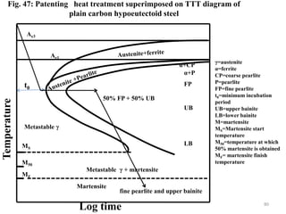Fig. 47: Patenting heat treatment superimposed on TTT diagram of
plain carbon hypoeutectoid steel
MF
M50
MS
Metastable γ + martensite
Martensite
Temperature
Log time
Ae1
α+CP
α+P
FP
UB
LB
50% FP + 50% UB
γ=austenite
α=ferrite
CP=coarse pearlite
P=pearlite
FP=fine pearlite
t0=minimum incubation
period
UB=upper bainite
LB=lower bainite
M=martensite
MS=Martensite start
temperature
M50=temperature at which
50% martensite is obtained
MF= martensite finish
temperature
Ae3
t0
Metastable γ
fine pearlite and upper bainite
80
 