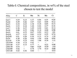 Table-I: Chemical compositions, in wt% of the steel
chosen to test the model
95
 