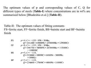 The optimum values of p and corresponding values of C, Q for
different types of steels (Table-I) where concentrations are in wt% are
summarised below [Bhadeshia et.al.] (Table-II).
Table-II: The optimum values of fitting constants
FS=ferrite start, FF=ferrite finish, BS=bainite start and BF=bainite
finish
96
 
