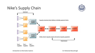 Introduction to Information Systems Dr. Mohamed Abouelmagd
Nike’s Supply Chain
 