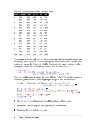 Table 1-8. Contingency table of loan grade and status
Grade Charged off Current Fully paid Late Total
A 1562 50051 20408 469 72490
0.022 0.690 0.282 0.006 0.161
B 5302 93852 31160 2056 132370
0.040 0.709 0.235 0.016 0.294
C 6023 88928 23147 2777 120875
0.050 0.736 0.191 0.023 0.268
D 5007 53281 13681 2308 74277
0.067 0.717 0.184 0.031 0.165
E 2842 24639 5949 1374 34804
0.082 0.708 0.171 0.039 0.077
F 1526 8444 2328 606 12904
0.118 0.654 0.180 0.047 0.029
G 409 1990 643 199 3241
0.126 0.614 0.198 0.061 0.007
Total 22671 321185 97316 9789 450961
Contingency tables can look only at counts, or they can also include column and total
percentages. Pivot tables in Excel are perhaps the most common tool used to create
contingency tables. In R, the CrossTable function in the descr package produces
contingency tables, and the following code was used to create Table 1-8:
library(descr)
x_tab <- CrossTable(lc_loans$grade, lc_loans$status,
prop.c=FALSE, prop.chisq=FALSE, prop.t=FALSE)
The pivot_table method creates the pivot table in Python. The aggfunc argument
allows us to get the counts. Calculating the percentages is a bit more involved:
crosstab = lc_loans.pivot_table(index='grade', columns='status',
aggfunc=lambda x: len(x), margins=True)
df = crosstab.loc['A':'G',:].copy()
df.loc[:,'Charged Off':'Late'] = df.loc[:,'Charged Off':'Late'].div(df['All'],
axis=0)
df['All'] = df['All'] / sum(df['All'])
perc_crosstab = df
The margins keyword argument will add the column and row sums.
We create a copy of the pivot table, ignoring the column sums.
We divide the rows with the row sum.
40 | Chapter 1: Exploratory Data Analysis
 