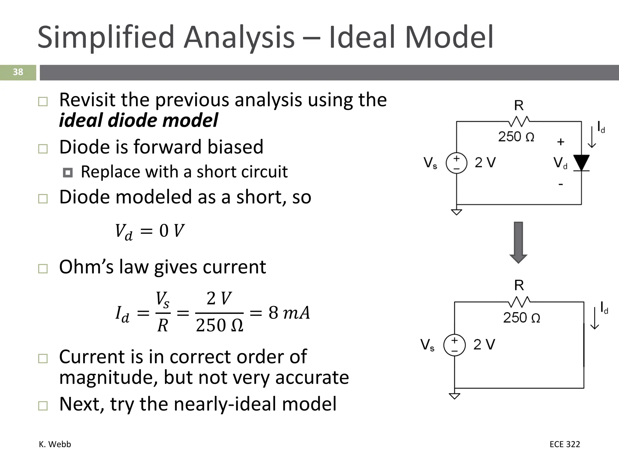 K. Webb ECE 322
38
Simplified Analysis – Ideal Model
 Revisit the previous analysis using the
ideal diode model
 Diode is forward biased
 Replace with a short circuit
 Diode modeled as a short, so
𝑉𝑉𝑑𝑑 = 0 𝑉𝑉
 Ohm’s law gives current
𝐼𝐼𝑑𝑑 =
𝑉𝑉
𝑠𝑠
𝑅𝑅
=
2 𝑉𝑉
250 Ω
= 8 𝑚𝑚𝑝𝑝
 Current is in correct order of
magnitude, but not very accurate
 Next, try the nearly-ideal model
 