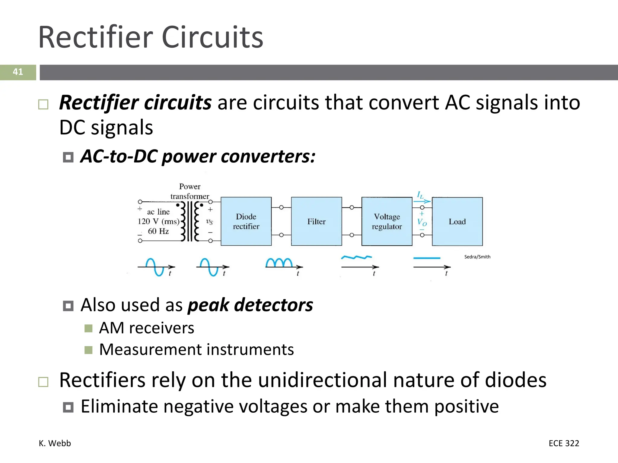 K. Webb ECE 322
41
Rectifier Circuits
 Rectifier circuits are circuits that convert AC signals into
DC signals
 AC-to-DC power converters:
 Also used as peak detectors
 AM receivers
 Measurement instruments
 Rectifiers rely on the unidirectional nature of diodes
 Eliminate negative voltages or make them positive
Sedra/Smith
 
