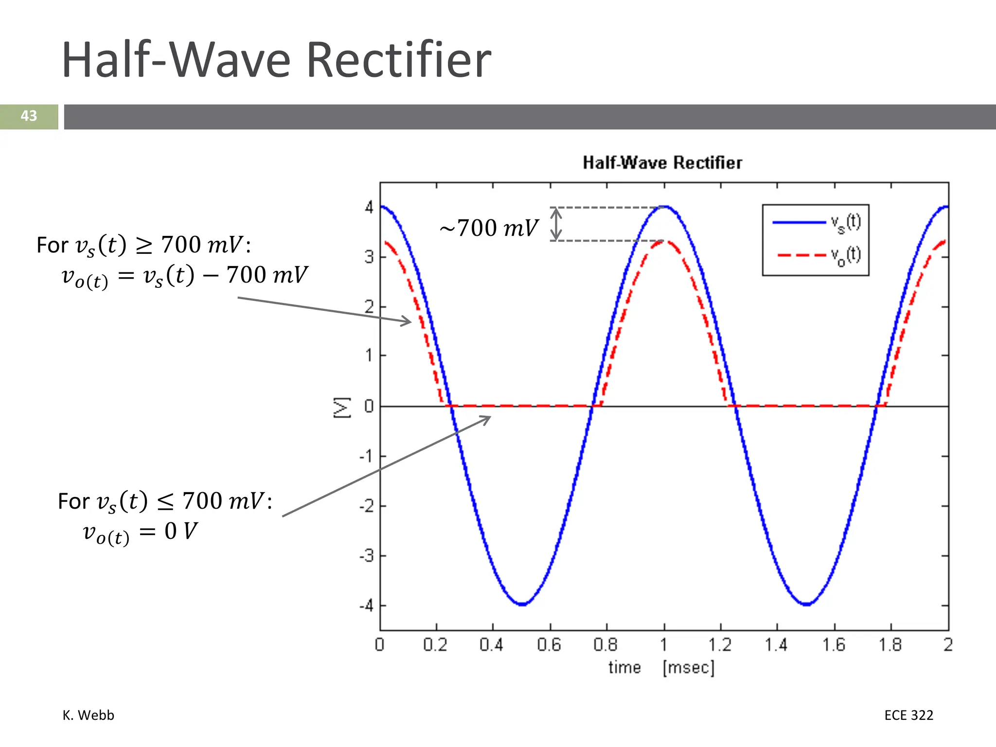 K. Webb ECE 322
43
Half-Wave Rectifier
~700 𝑚𝑚𝑉𝑉
For 𝑣𝑣𝑠𝑠 𝑡𝑡 ≥ 700 𝑚𝑚𝑉𝑉:
𝑣𝑣𝑜𝑜 𝑡𝑡 = 𝑣𝑣𝑠𝑠 𝑡𝑡 − 700 𝑚𝑚𝑉𝑉
For 𝑣𝑣𝑠𝑠 𝑡𝑡 ≤ 700 𝑚𝑚𝑉𝑉:
𝑣𝑣𝑜𝑜 𝑡𝑡 = 0 𝑉𝑉
 