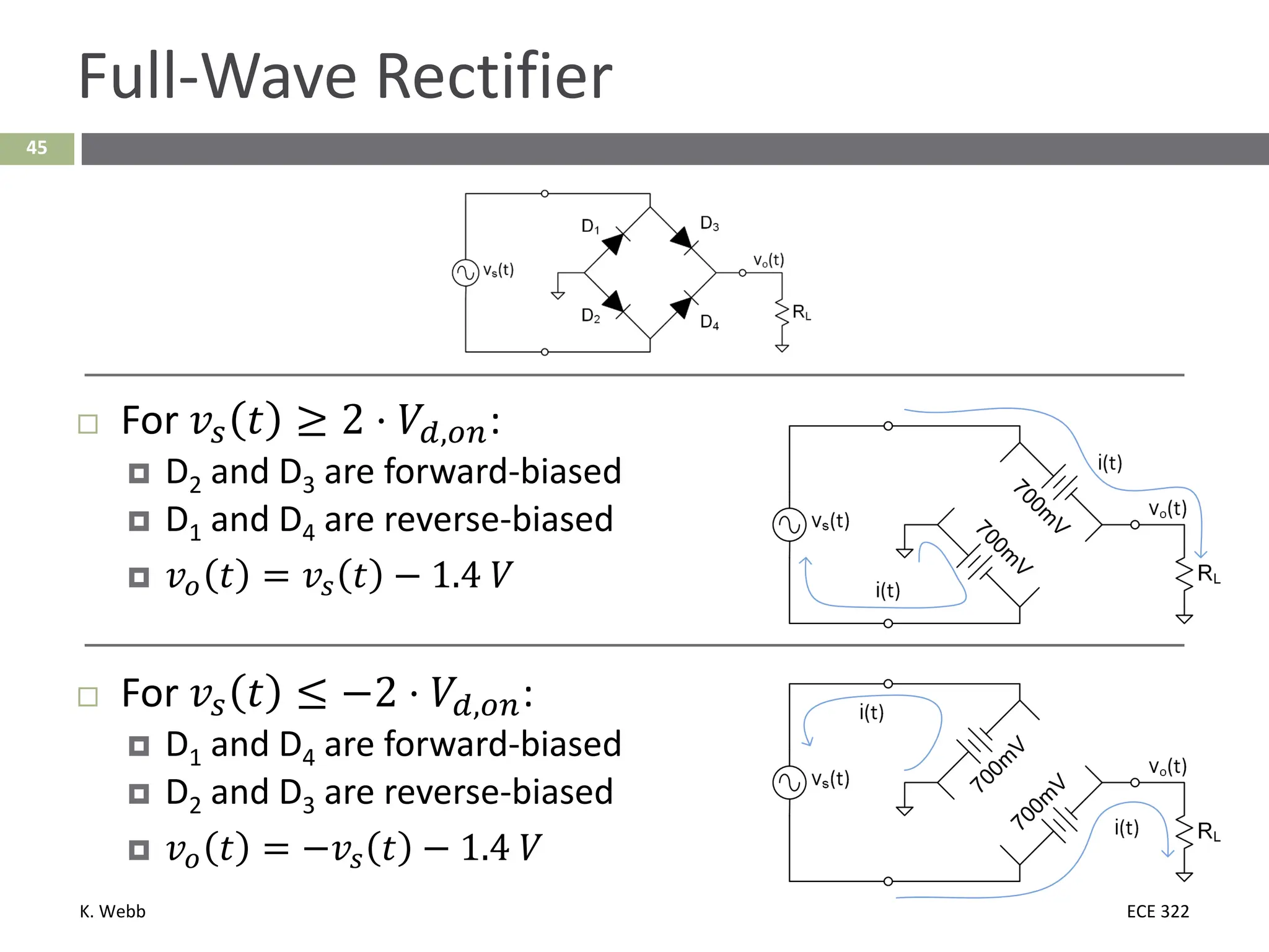 K. Webb ECE 322
45
Full-Wave Rectifier
 For 𝑣𝑣𝑠𝑠 𝑡𝑡 ≥ 2 ⋅ 𝑉𝑉𝑑𝑑,𝑜𝑜𝑜𝑜:
 D2 and D3 are forward-biased
 D1 and D4 are reverse-biased
 𝑣𝑣𝑜𝑜 𝑡𝑡 = 𝑣𝑣𝑠𝑠 𝑡𝑡 − 1.4 𝑉𝑉
 For 𝑣𝑣𝑠𝑠 𝑡𝑡 ≤ −2 ⋅ 𝑉𝑉𝑑𝑑,𝑜𝑜𝑜𝑜:
 D1 and D4 are forward-biased
 D2 and D3 are reverse-biased
 𝑣𝑣𝑜𝑜 𝑡𝑡 = −𝑣𝑣𝑠𝑠 𝑡𝑡 − 1.4 𝑉𝑉
 