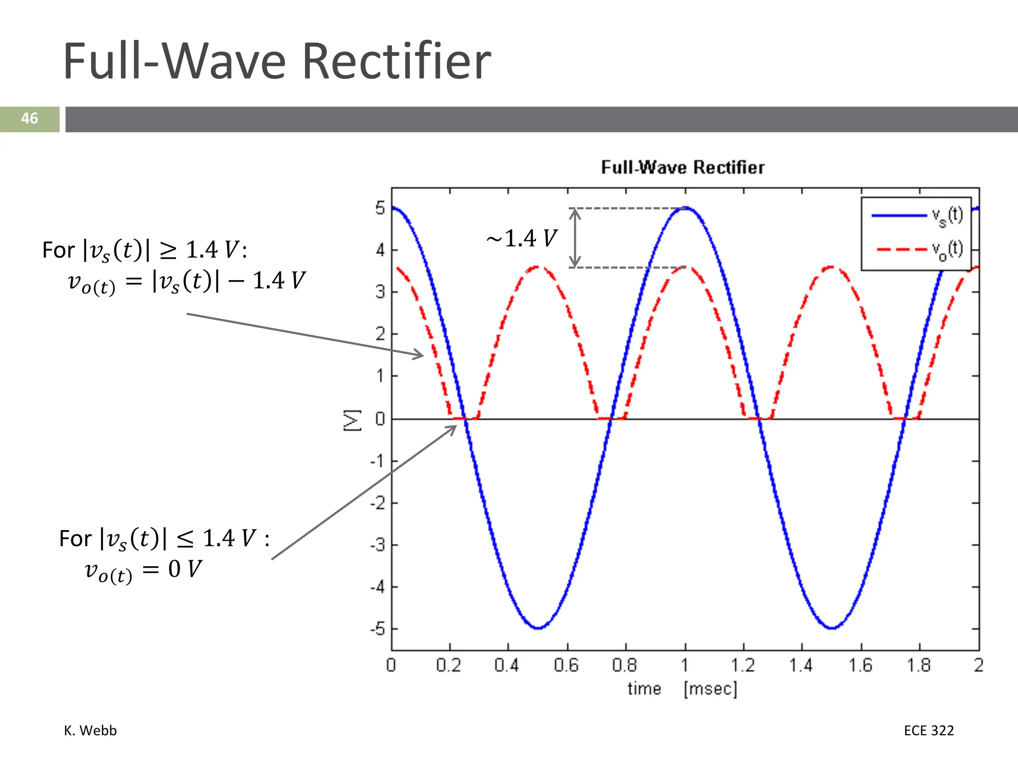 K. Webb ECE 322
46
Full-Wave Rectifier
~1.4 𝑉𝑉
For 𝑣𝑣𝑠𝑠 𝑡𝑡 ≥ 1.4 𝑉𝑉:
𝑣𝑣𝑜𝑜 𝑡𝑡 = 𝑣𝑣𝑠𝑠 𝑡𝑡 − 1.4 𝑉𝑉
For 𝑣𝑣𝑠𝑠 𝑡𝑡 ≤ 1.4 𝑉𝑉 :
𝑣𝑣𝑜𝑜 𝑡𝑡 = 0 𝑉𝑉
 