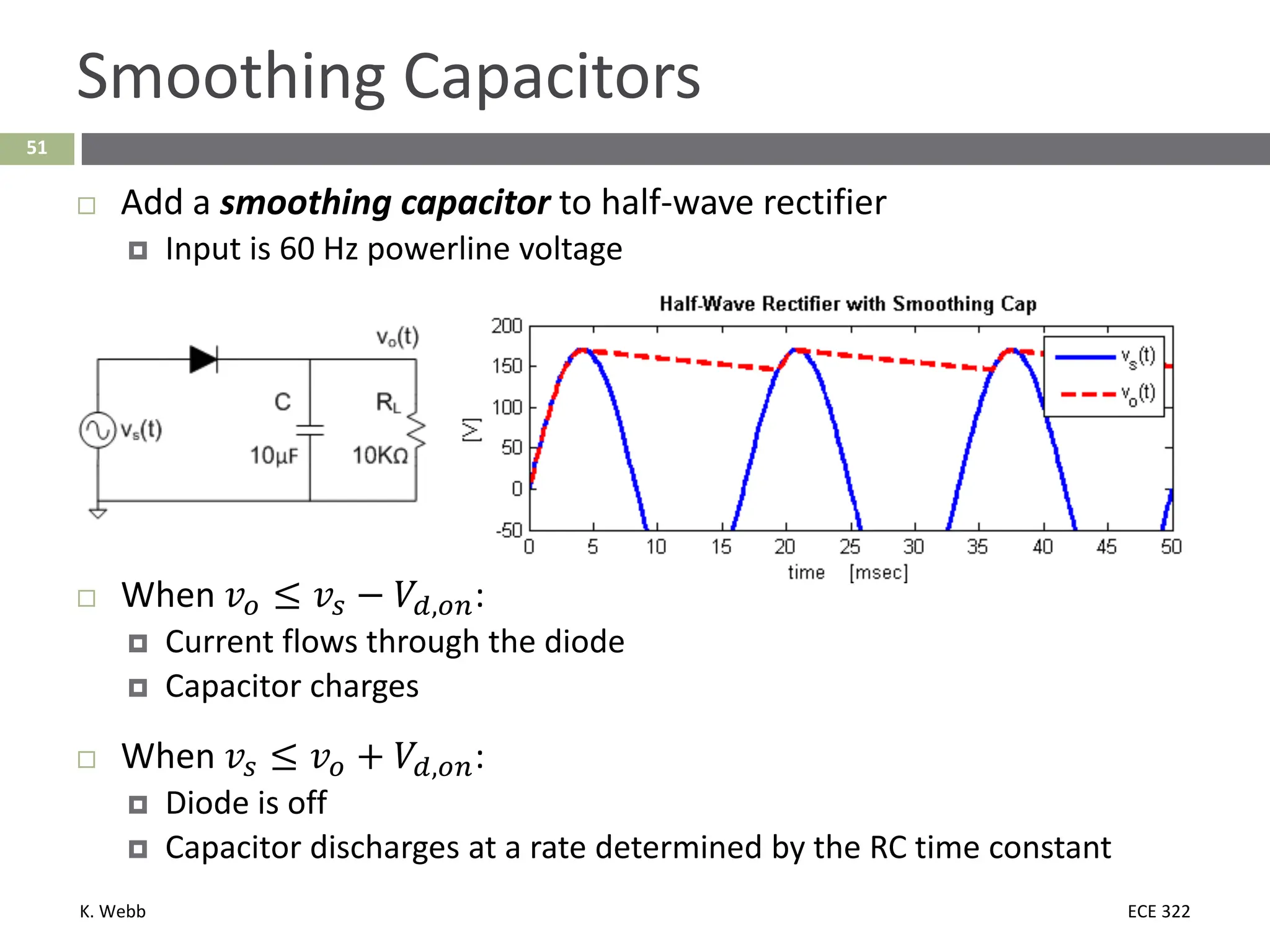 K. Webb ECE 322
51
Smoothing Capacitors
 Add a smoothing capacitor to half-wave rectifier
 Input is 60 Hz powerline voltage
 When 𝑣𝑣𝑜𝑜 ≤ 𝑣𝑣𝑠𝑠 − 𝑉𝑉𝑑𝑑,𝑜𝑜𝑜𝑜:
 Current flows through the diode
 Capacitor charges
 When 𝑣𝑣𝑠𝑠 ≤ 𝑣𝑣𝑜𝑜 + 𝑉𝑉𝑑𝑑,𝑜𝑜𝑜𝑜:
 Diode is off
 Capacitor discharges at a rate determined by the RC time constant
 