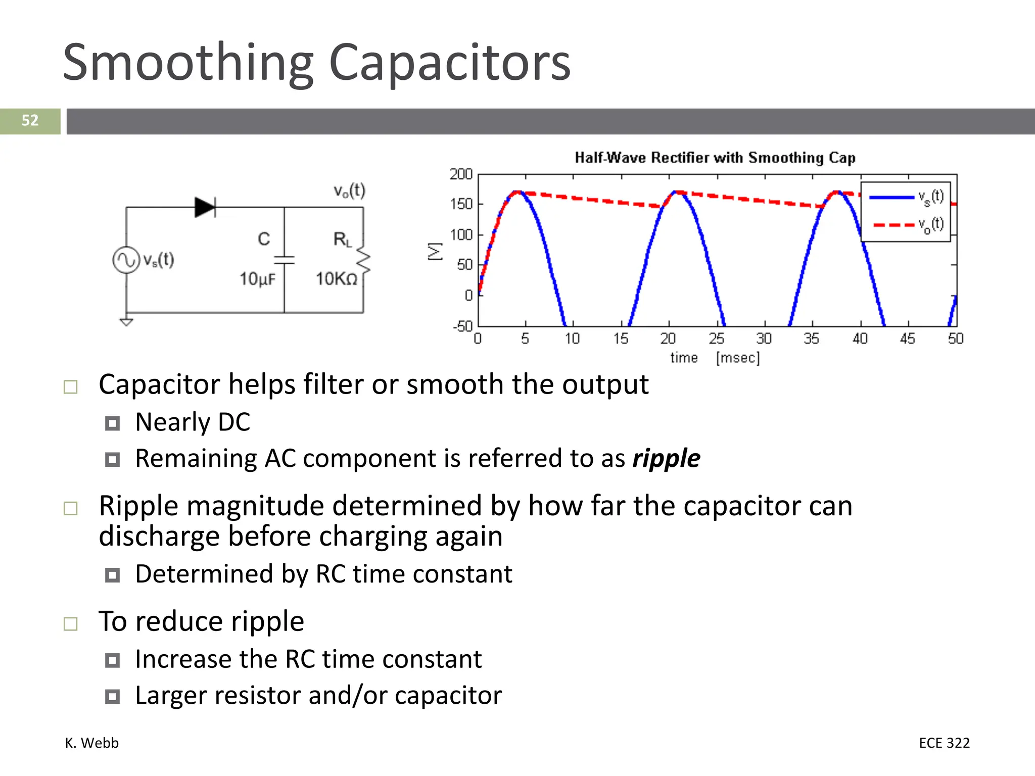 K. Webb ECE 322
52
Smoothing Capacitors
 Capacitor helps filter or smooth the output
 Nearly DC
 Remaining AC component is referred to as ripple
 Ripple magnitude determined by how far the capacitor can
discharge before charging again
 Determined by RC time constant
 To reduce ripple
 Increase the RC time constant
 Larger resistor and/or capacitor
 