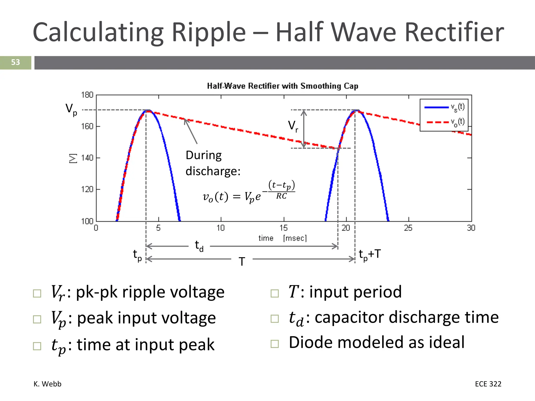 K. Webb ECE 322
53
Calculating Ripple – Half Wave Rectifier
 𝑉𝑉
𝑟𝑟: pk-pk ripple voltage
 𝑉𝑉
𝑝𝑝: peak input voltage
 𝑡𝑡𝑝𝑝: time at input peak
 𝑘𝑘: input period
 𝑡𝑡𝑑𝑑: capacitor discharge time
 Diode modeled as ideal
Vr
During
discharge:
𝑣𝑣𝑜𝑜(𝑡𝑡) = 𝑉𝑉
𝑝𝑝𝑒𝑒−
𝑡𝑡−𝑡𝑡𝑝𝑝
𝑅𝑅𝑅𝑅
tp
Vp
tp+T
td
T
 