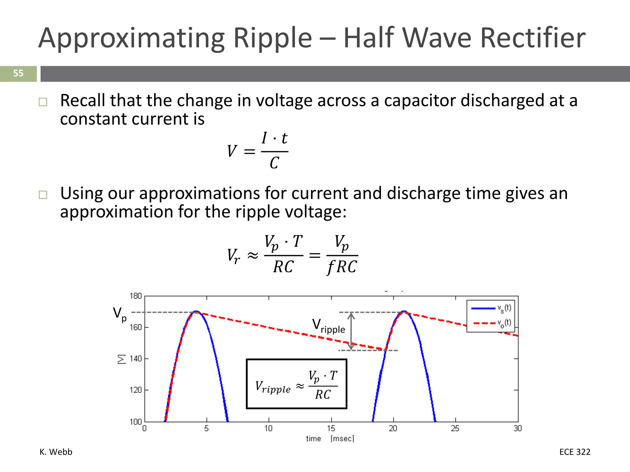 K. Webb ECE 322
55
Approximating Ripple – Half Wave Rectifier
 Recall that the change in voltage across a capacitor discharged at a
constant current is
𝑉𝑉 =
𝐼𝐼 ⋅ 𝑡𝑡
𝐶𝐶
 Using our approximations for current and discharge time gives an
approximation for the ripple voltage:
𝑉𝑉
𝑟𝑟 ≈
𝑉𝑉
𝑝𝑝 ⋅ 𝑘𝑘
𝑅𝑅𝐶𝐶
=
𝑉𝑉
𝑝𝑝
𝑓𝑓𝑅𝑅𝐶𝐶
Vripple
Vp
𝑉𝑉𝑟𝑟𝑟𝑟𝑝𝑝𝑝𝑝𝑟𝑟𝑟𝑟 ≈
𝑉𝑉
𝑝𝑝 ⋅ 𝑘𝑘
𝑅𝑅𝐶𝐶
 