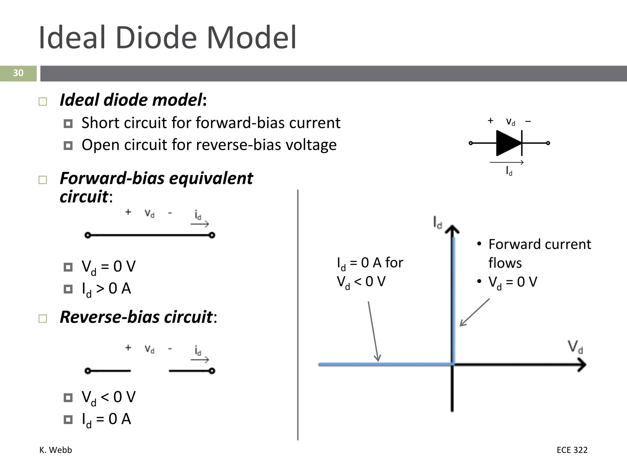 K. Webb ECE 322
30
Ideal Diode Model
 Ideal diode model:
 Short circuit for forward-bias current
 Open circuit for reverse-bias voltage
Id = 0 A for
Vd < 0 V
• Forward current
flows
• Vd = 0 V
 Forward-bias equivalent
circuit:
 Vd = 0 V
 Id > 0 A
 Reverse-bias circuit:
 Vd < 0 V
 Id = 0 A
 