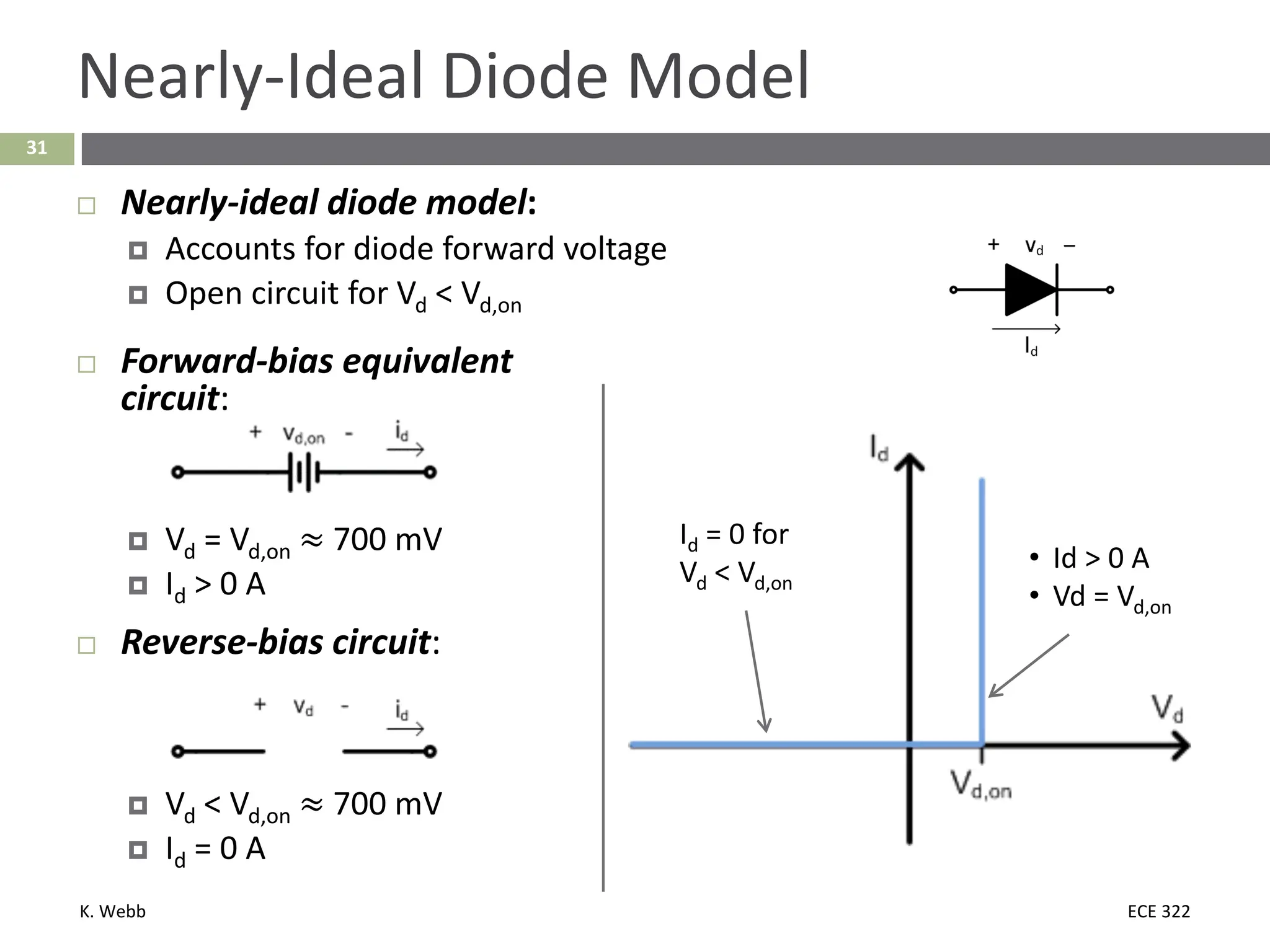 K. Webb ECE 322
31
Nearly-Ideal Diode Model
 Nearly-ideal diode model:
 Accounts for diode forward voltage
 Open circuit for Vd < Vd,on
 Forward-bias equivalent
circuit:
 Vd = Vd,on ≈ 700 mV
 Id > 0 A
 Reverse-bias circuit:
 Vd < Vd,on ≈ 700 mV
 Id = 0 A
Id = 0 for
Vd < Vd,on
• Id > 0 A
• Vd = Vd,on
 