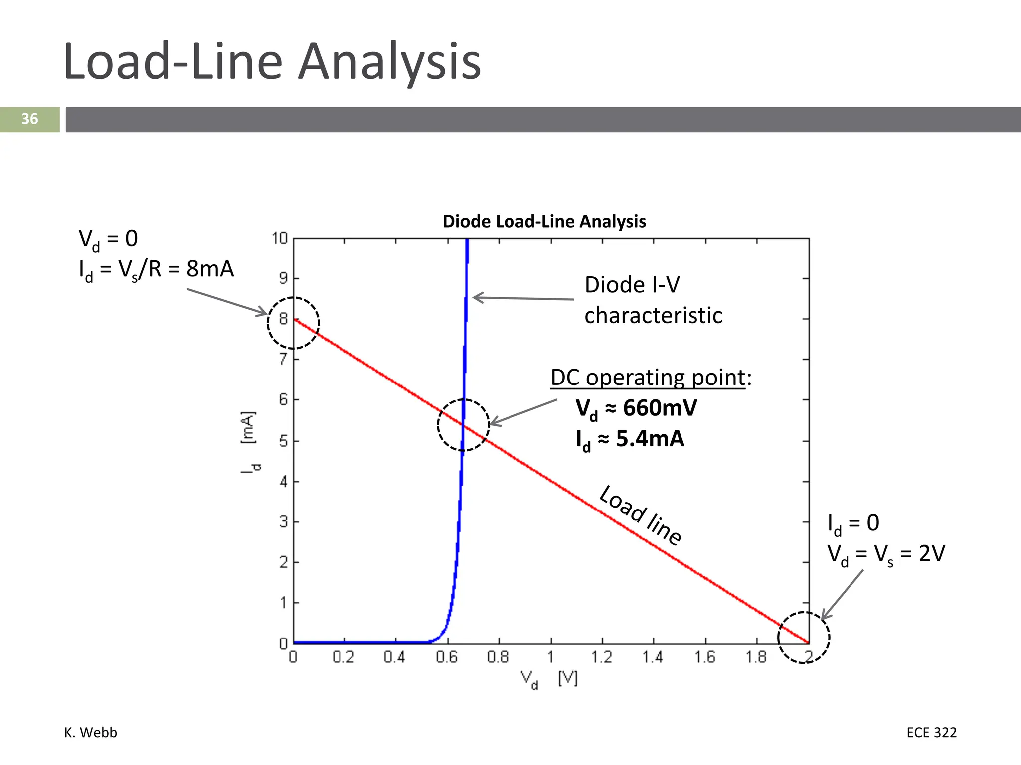 K. Webb ECE 322
36
Load-Line Analysis
Diode I-V
characteristic
DC operating point:
Vd ≈ 660mV
Id ≈ 5.4mA
Id = 0
Vd = Vs = 2V
Vd = 0
Id = Vs/R = 8mA
Diode Load-Line Analysis
 