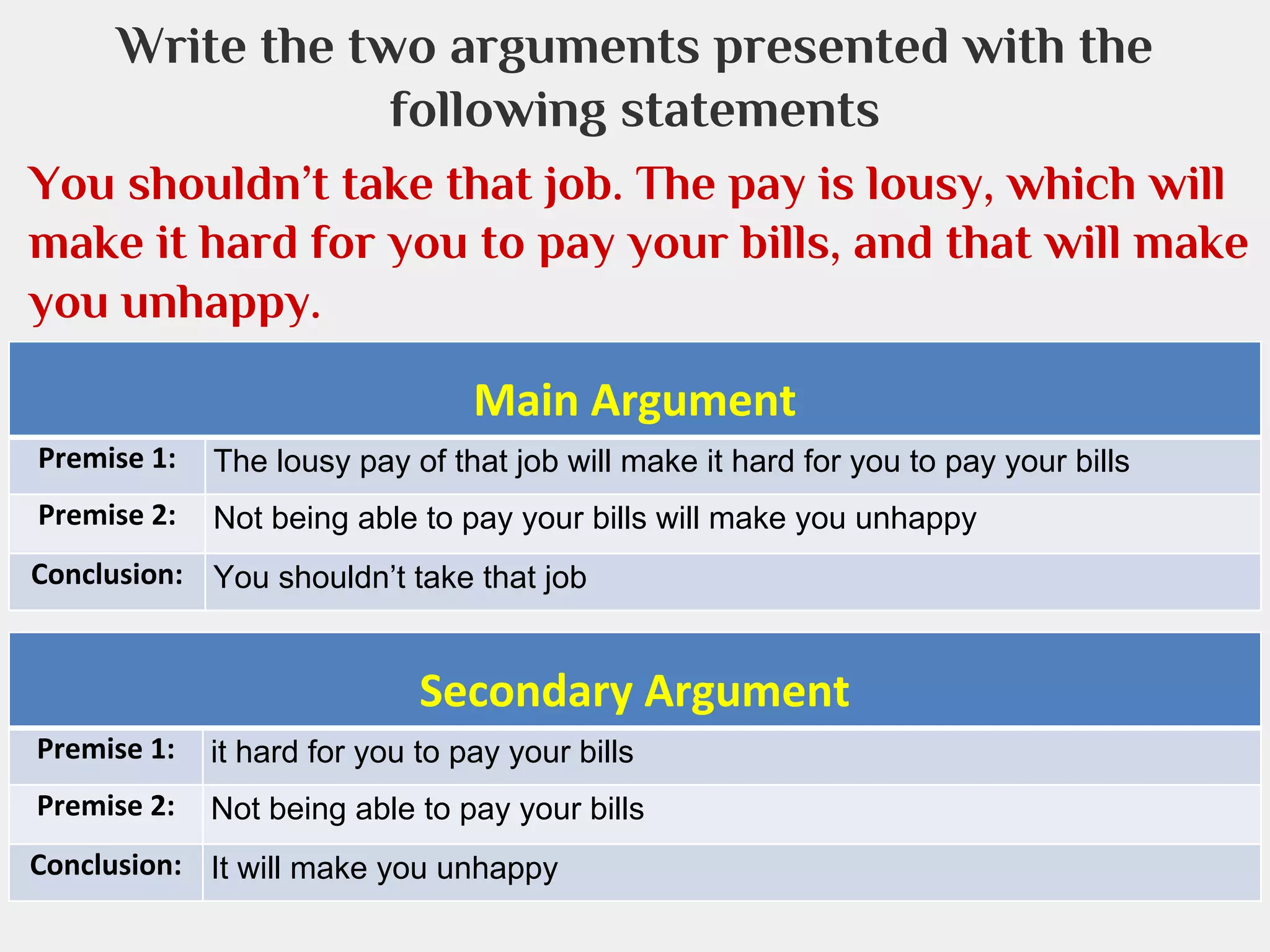Write the two arguments presented with the
following statements
You shouldn’t take that job. The pay is lousy, which will
make it hard for you to pay your bills, and that will make
you unhappy.
Main Argument
Premise 1:

The lousy pay of that job will make it hard for you to pay your bills

Premise 2:

Not being able to pay your bills will make you unhappy

Conclusion: You shouldn’t take that job

Secondary Argument
Premise 1:

it hard for you to pay your bills

Premise 2:

Not being able to pay your bills

Conclusion: It will make you unhappy

 