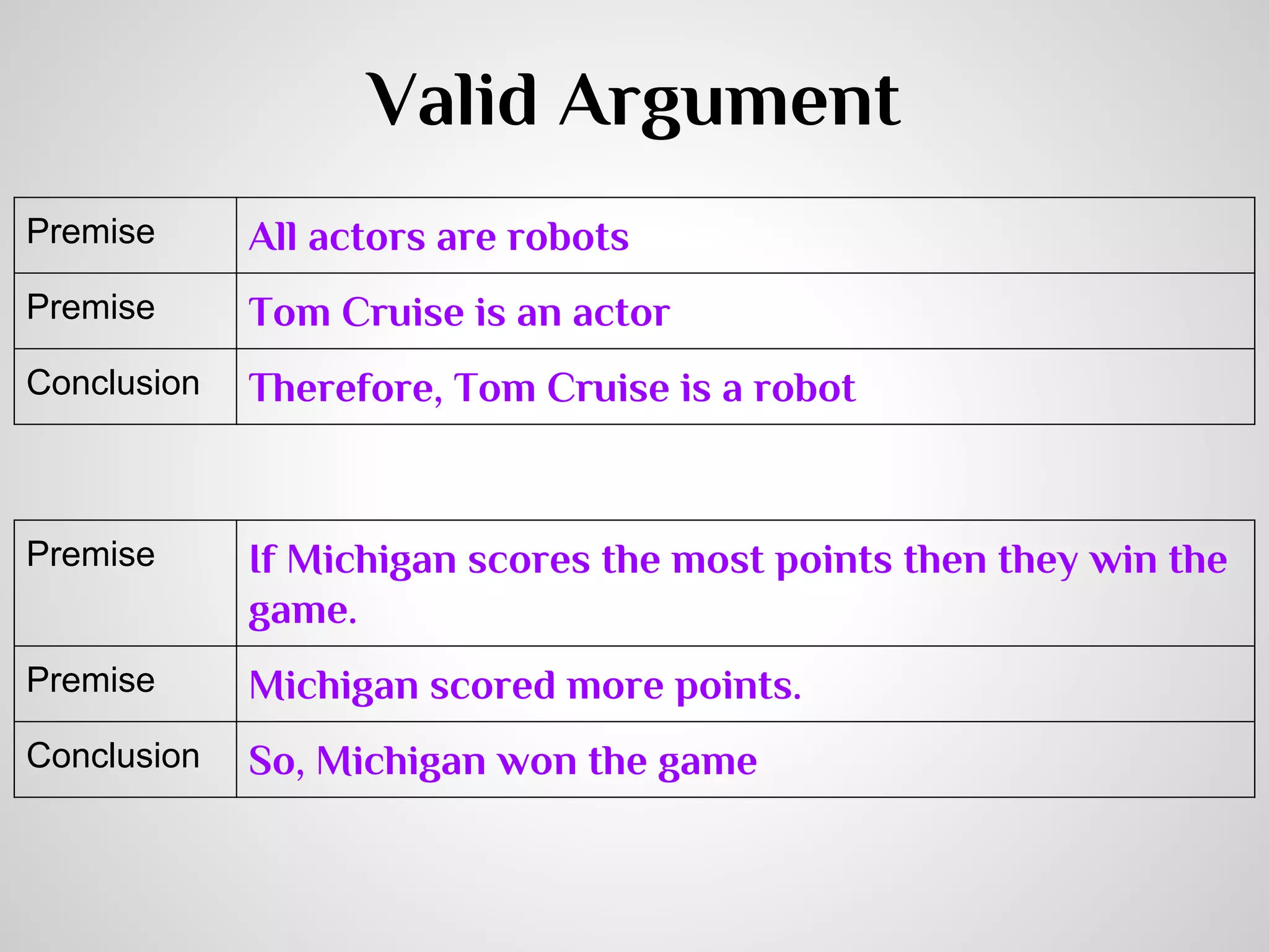 Valid Argument
Premise

All actors are robots

Premise

Tom Cruise is an actor

Conclusion

Therefore, Tom Cruise is a robot

Premise

If Michigan scores the most points then they win the
game.

Premise

Michigan scored more points.

Conclusion

So, Michigan won the game

 