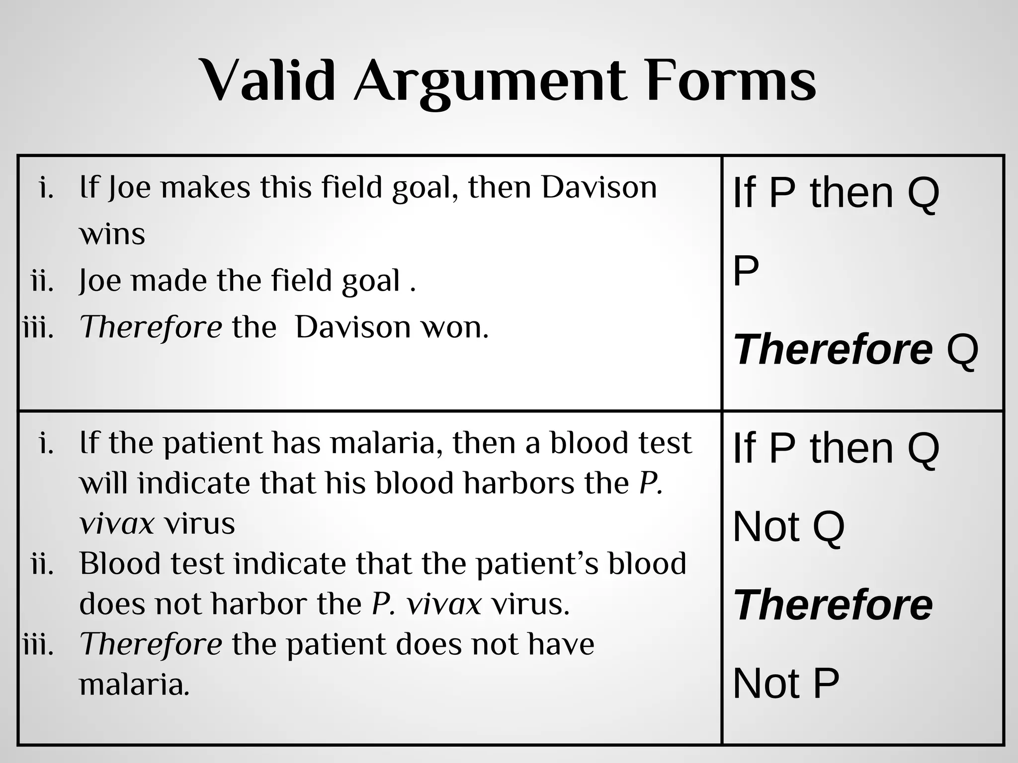 Valid Argument Forms
i. If Joe makes this field goal, then Davison
wins
ii. Joe made the field goal .
iii. Therefore the Davison won.

If P then Q

i. If the patient has malaria, then a blood test
will indicate that his blood harbors the P.
vivax virus
ii. Blood test indicate that the patient’s blood
does not harbor the P. vivax virus.
iii. Therefore the patient does not have
malaria.

If P then Q

P
Therefore Q

Not Q
Therefore
Not P

 