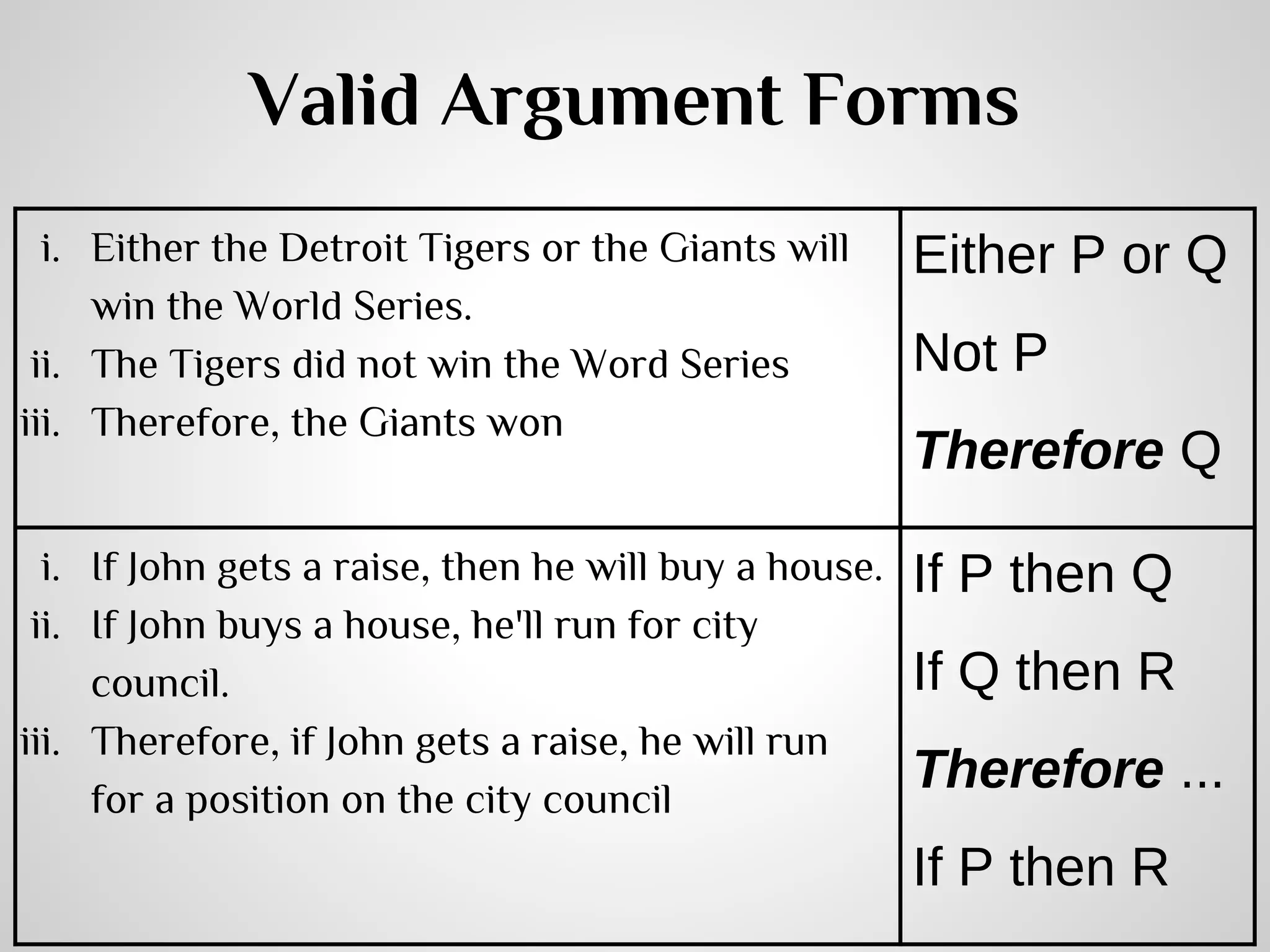 Valid Argument Forms
i. Either the Detroit Tigers or the Giants will
win the World Series.
ii. The Tigers did not win the Word Series
iii. Therefore, the Giants won

Either P or Q

i. If John gets a raise, then he will buy a house.
ii. If John buys a house, he'll run for city
council.
iii. Therefore, if John gets a raise, he will run
for a position on the city council

If P then Q

Not P
Therefore Q

If Q then R
Therefore ...
If P then R

 