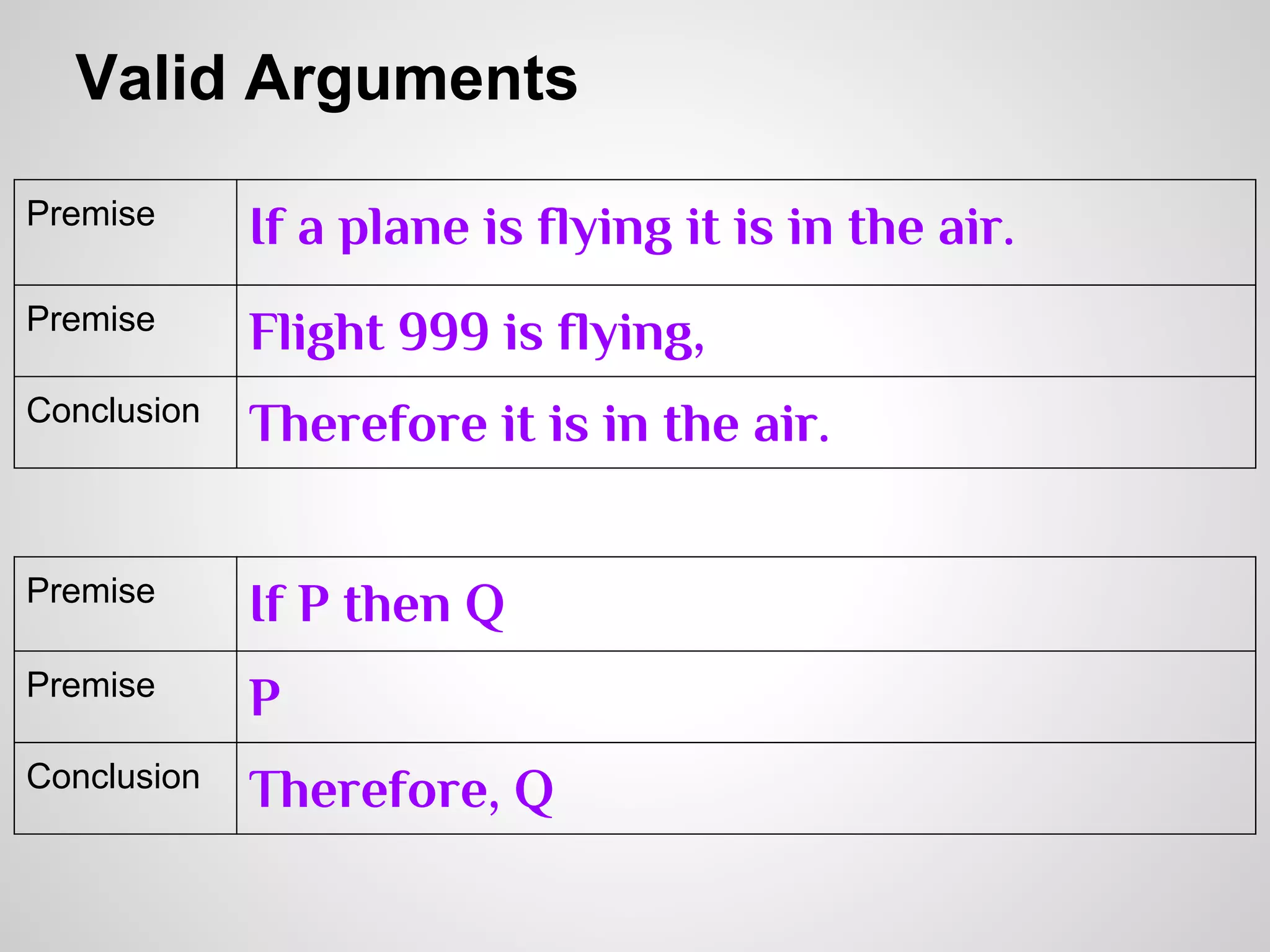 Valid Arguments
Premise

If a plane is flying it is in the air.

Premise

Flight 999 is flying,

Conclusion

Therefore it is in the air.

Premise

If P then Q

Premise

P

Conclusion

Therefore, Q

 