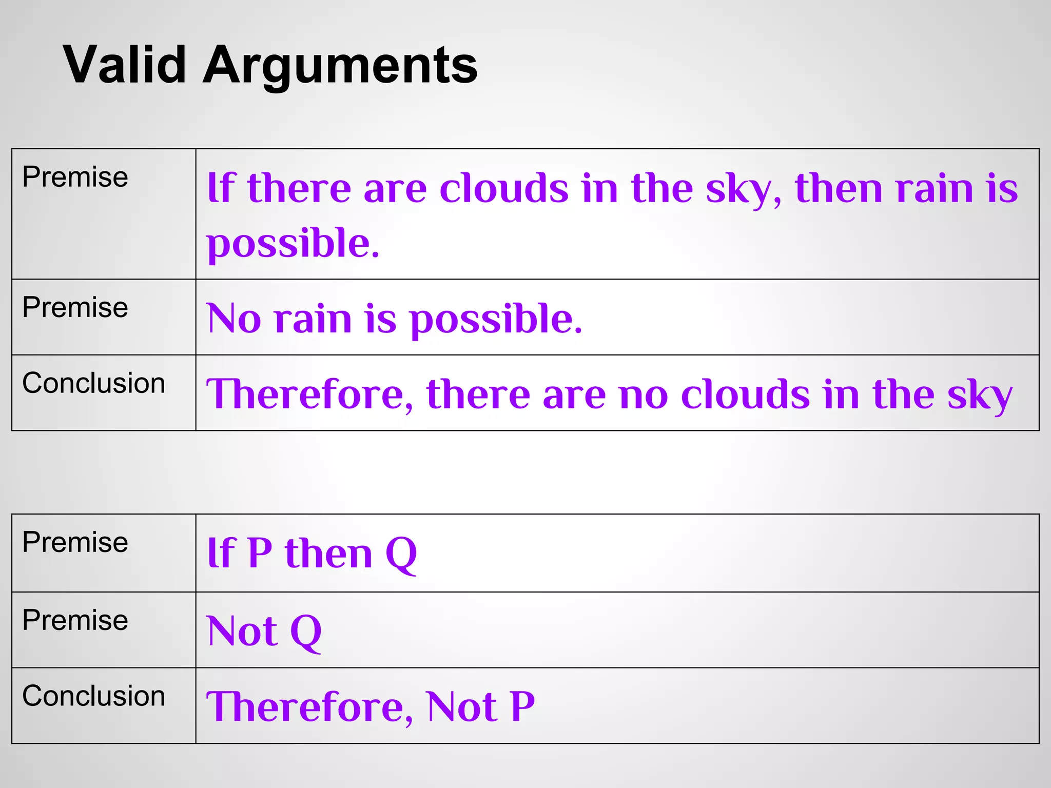 Valid Arguments
Premise

If there are clouds in the sky, then rain is
possible.

Premise

No rain is possible.

Conclusion

Therefore, there are no clouds in the sky

Premise

If P then Q

Premise

Not Q

Conclusion

Therefore, Not P

 
