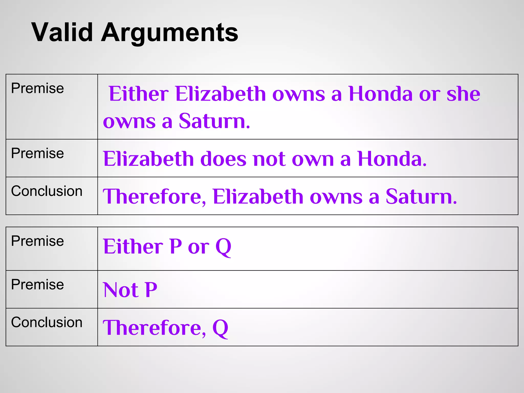 Valid Arguments
Premise

Either Elizabeth owns a Honda or she
owns a Saturn.

Premise

Elizabeth does not own a Honda.

Conclusion

Therefore, Elizabeth owns a Saturn.

Premise

Either P or Q

Premise

Not P

Conclusion

Therefore, Q

 