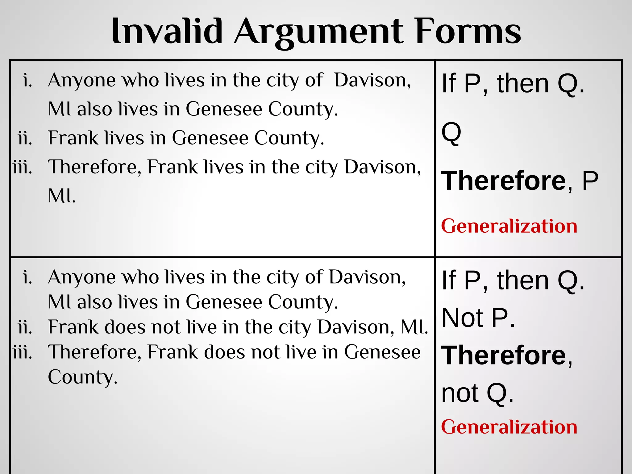 Invalid Argument Forms
i. Anyone who lives in the city of Davison,
MI also lives in Genesee County.
ii. Frank lives in Genesee County.
iii. Therefore, Frank lives in the city Davison,
MI.

If P, then Q.
Q
Therefore, P
Generalization

i. Anyone who lives in the city of Davison,
MI also lives in Genesee County.
ii. Frank does not live in the city Davison, MI.
iii. Therefore, Frank does not live in Genesee
County.

If P, then Q.
Not P.
Therefore,
not Q.
Generalization

 