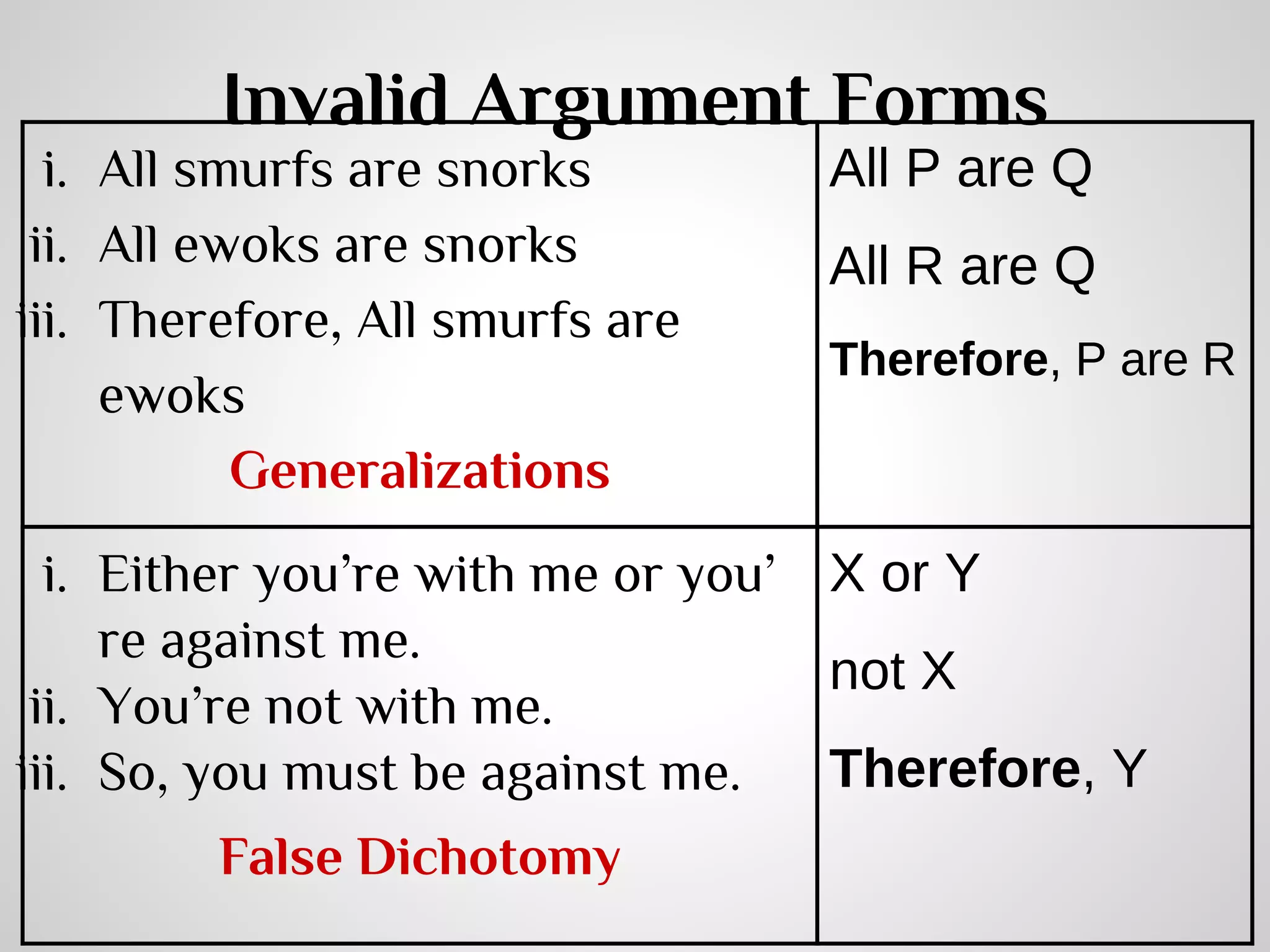 Invalid Argument Forms

i. All smurfs are snorks
ii. All ewoks are snorks
iii. Therefore, All smurfs are
ewoks
Generalizations

All P are Q
All R are Q
Therefore, P are R

i. Either you’re with me or you’ X or Y
re against me.
not X
ii. You’re not with me.
Therefore, Y
iii. So, you must be against me.
False Dichotomy

 