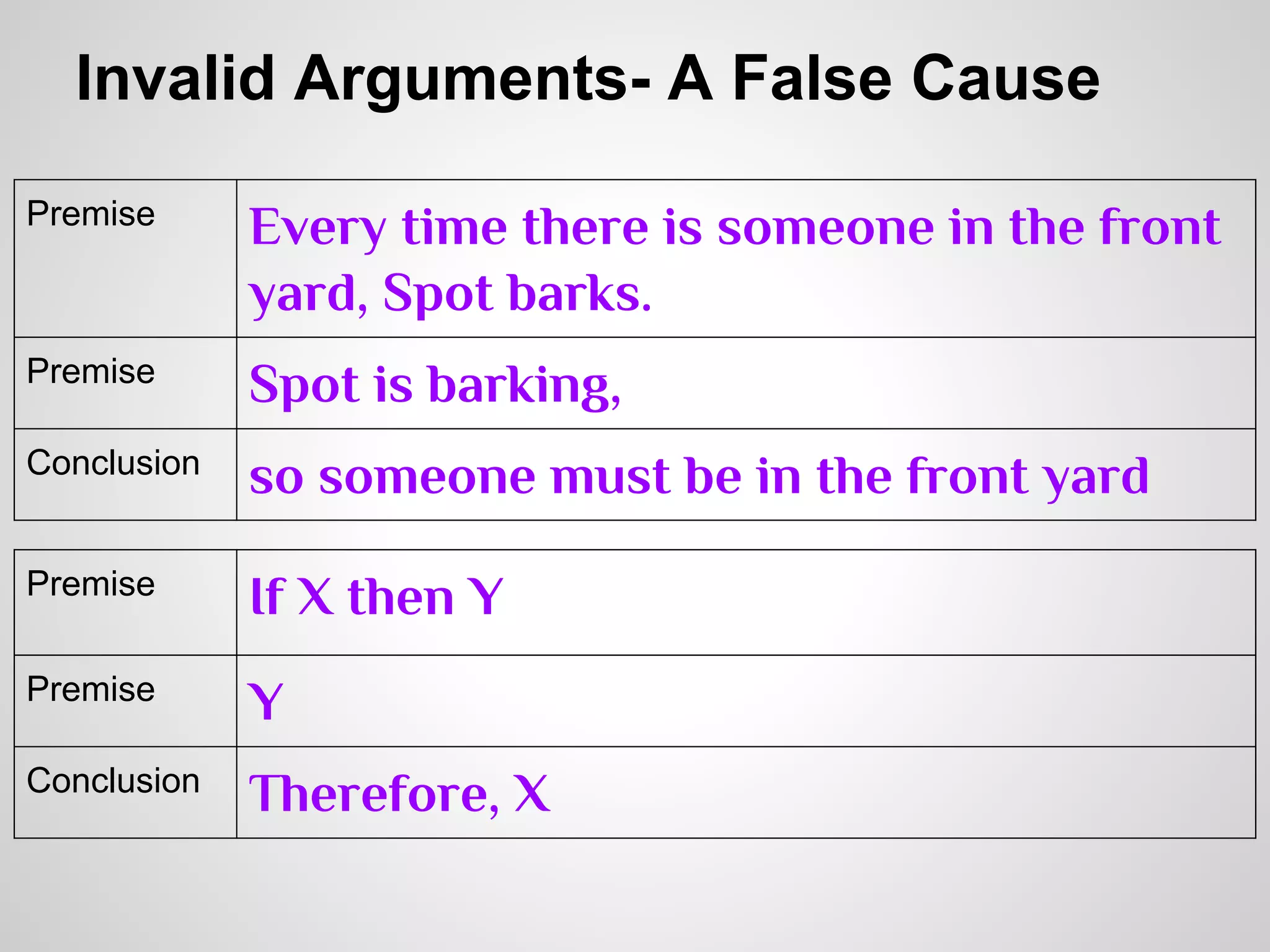 Invalid Arguments- A False Cause
Premise

Every time there is someone in the front
yard, Spot barks.

Premise

Spot is barking,

Conclusion

so someone must be in the front yard

Premise

If X then Y

Premise

Y

Conclusion

Therefore, X

 