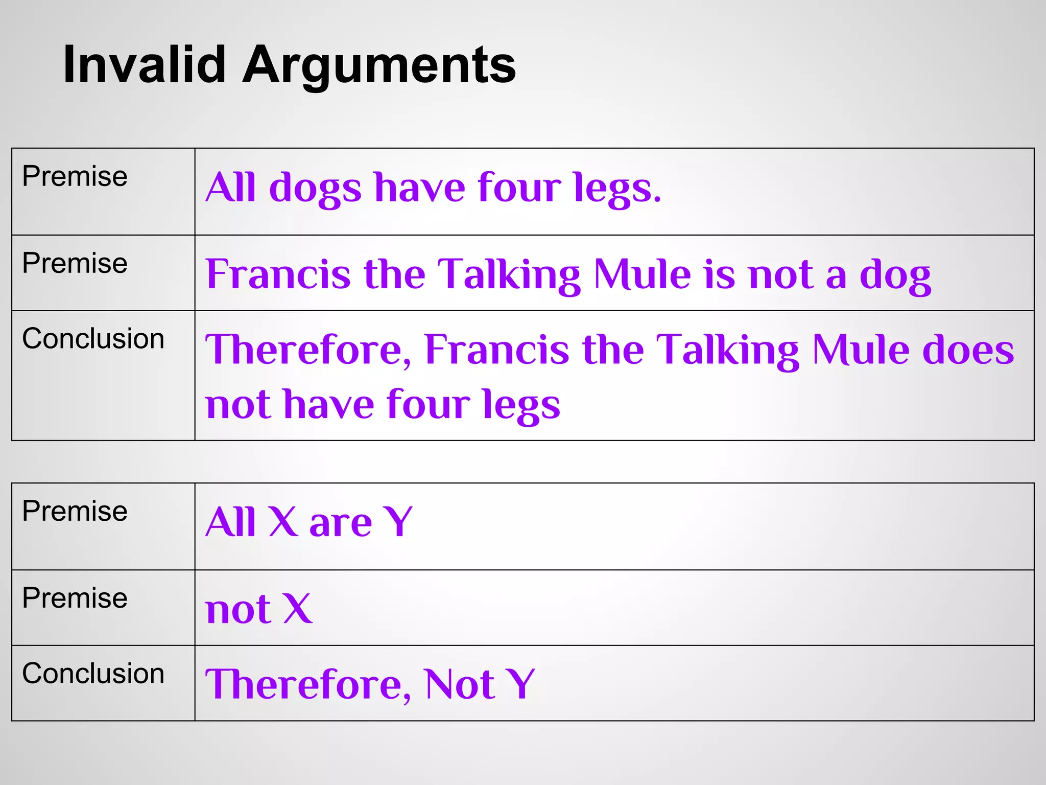 Invalid Arguments
Premise

All dogs have four legs.

Premise

Francis the Talking Mule is not a dog

Conclusion

Therefore, Francis the Talking Mule does
not have four legs

Premise

All X are Y

Premise

not X

Conclusion

Therefore, Not Y

 