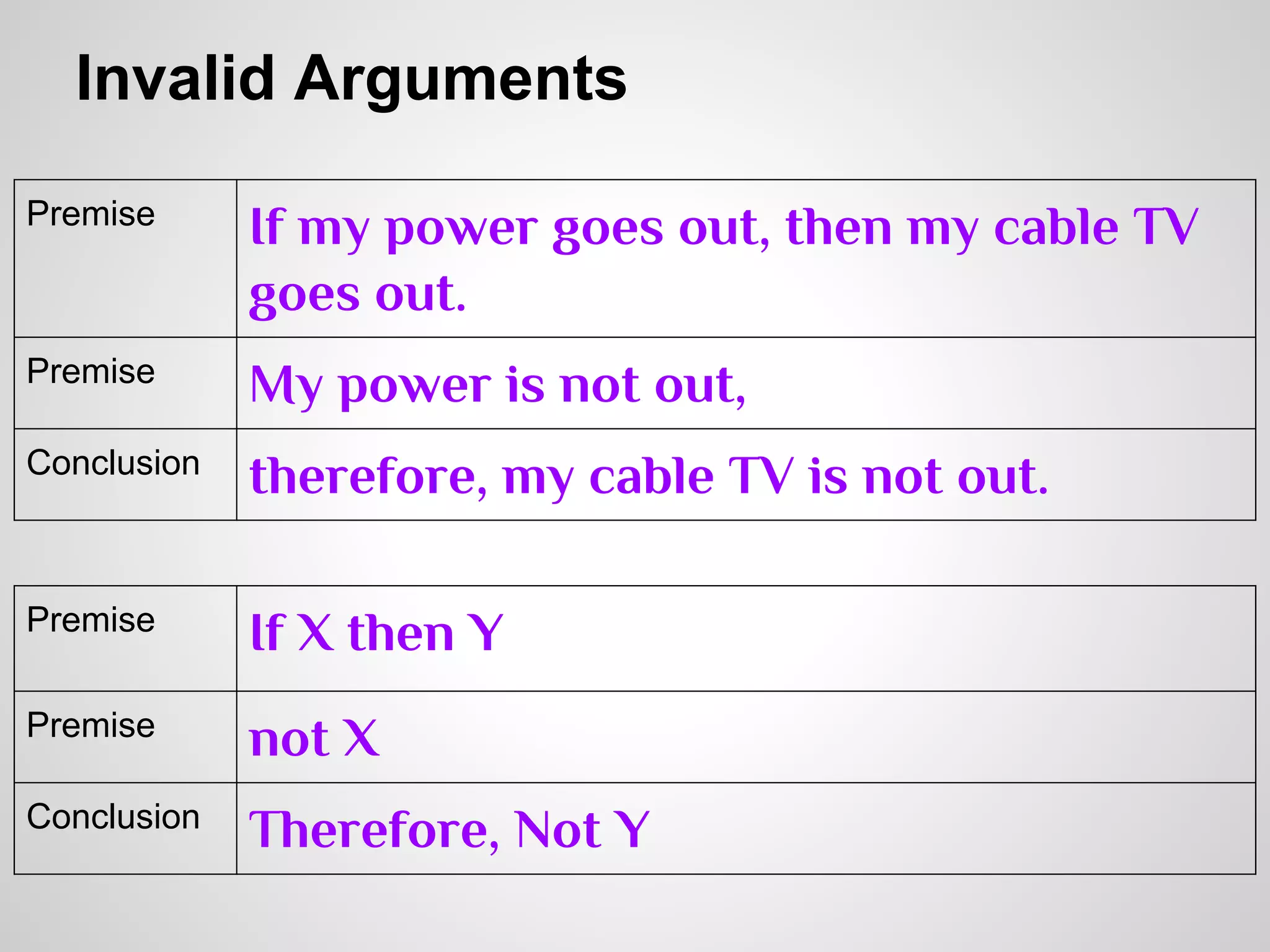Invalid Arguments
Premise

If my power goes out, then my cable TV
goes out.

Premise

My power is not out,

Conclusion

therefore, my cable TV is not out.

Premise

If X then Y

Premise

not X

Conclusion

Therefore, Not Y

 