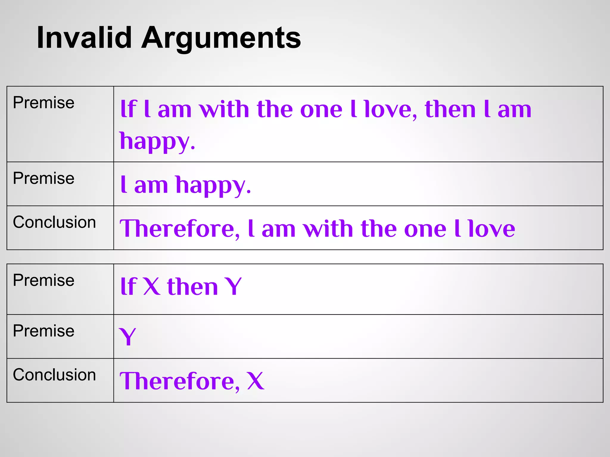 Invalid Arguments
Premise

If I am with the one I love, then I am
happy.

Premise

I am happy.

Conclusion

Therefore, I am with the one I love

Premise

If X then Y

Premise

Y

Conclusion

Therefore, X

 