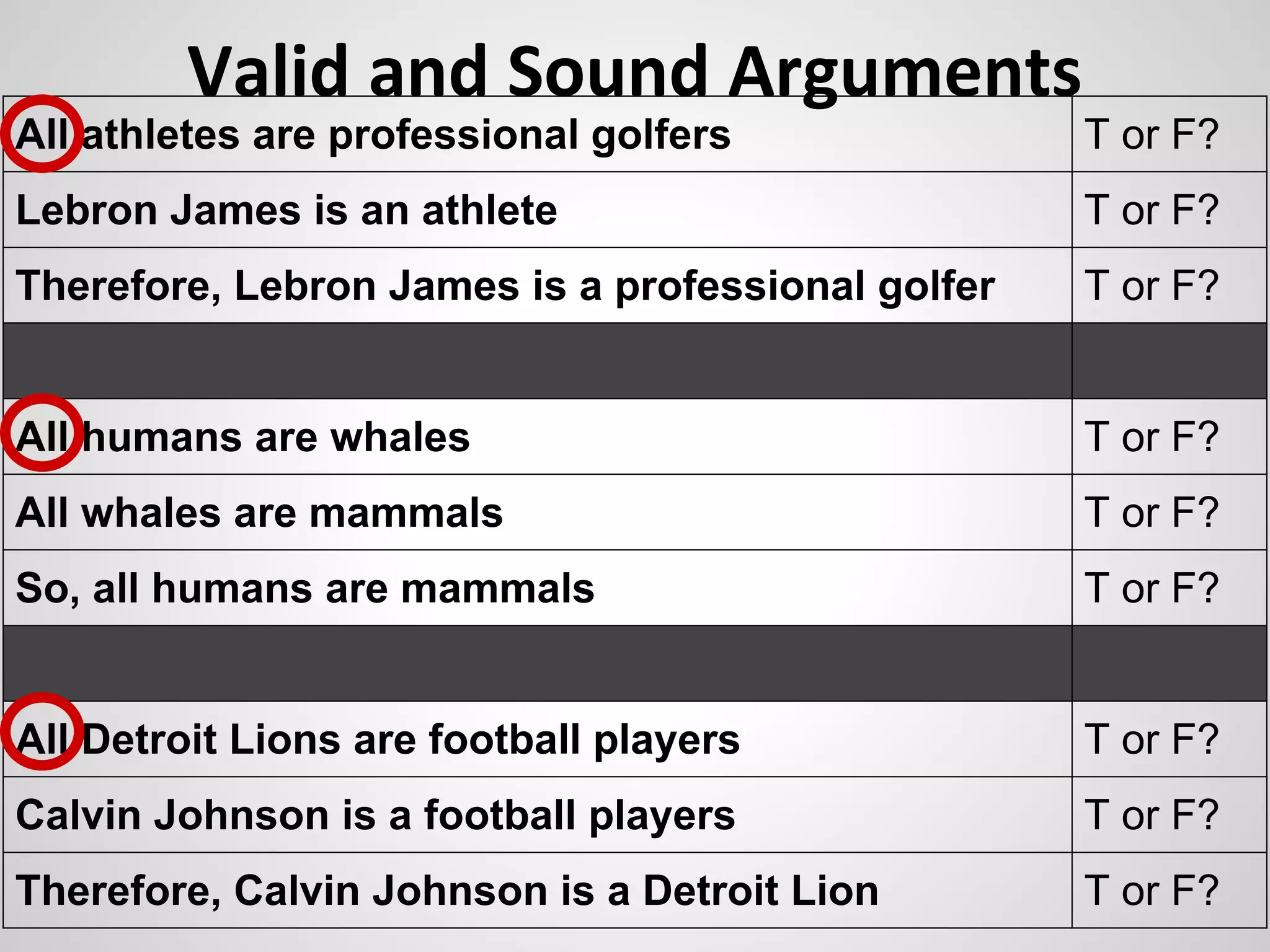 Valid and Sound Arguments
All athletes are professional golfers

T or F?

Lebron James is an athlete

T or F?

Therefore, Lebron James is a professional golfer

T or F?

All humans are whales

T or F?

All whales are mammals

T or F?

So, all humans are mammals

T or F?

All Detroit Lions are football players

T or F?

Calvin Johnson is a football players

T or F?

Therefore, Calvin Johnson is a Detroit Lion

T or F?

 