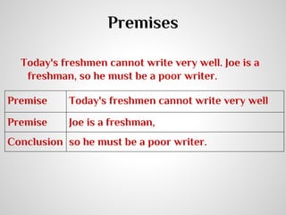 Premises
Today's freshmen cannot write very well. Joe is a
freshman, so he must be a poor writer.
Premise

Today's freshmen cannot write very well

Premise

Joe is a freshman,

Conclusion so he must be a poor writer.

 