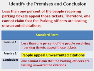 Identify the Premises and Conclusion
Less than one percent of the people receiving
parking tickets appeal those tickets. Therefore, one
cannot claim that the Parking officers are issuing
unwarranted citations.
Standard Form
Premise 1:

Less than one percent of the people receiving
parking tickets appeal those tickets.

Premise 2:

People appeal unwarranted citations

Conclusion:

one cannot claim that the Parking officers are
issuing unwarranted citations.

 