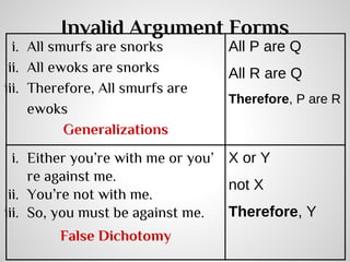 Invalid Argument Forms

i. All smurfs are snorks
ii. All ewoks are snorks
iii. Therefore, All smurfs are
ewoks
Generalizations

All P are Q
All R are Q
Therefore, P are R

i. Either you’re with me or you’ X or Y
re against me.
not X
ii. You’re not with me.
Therefore, Y
iii. So, you must be against me.
False Dichotomy

 