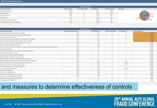 13 of 42 © 2017 Association of Certified Fraud Examiners, Inc.
and measures to determine effectiveness of controls
 